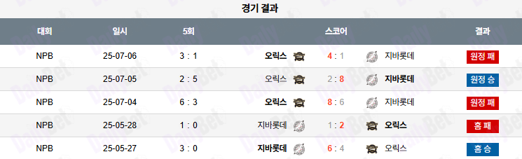 07월 18일 NPB 지바롯데 vs 오릭스