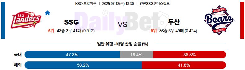 07월 18일 KBO SSG vs 두산