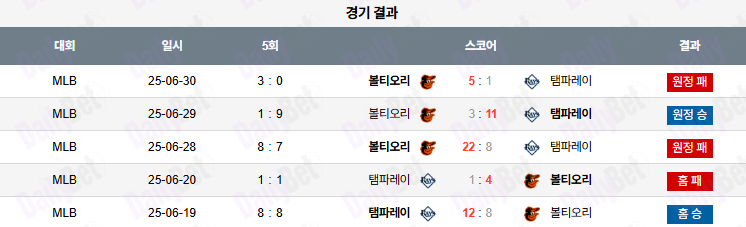 07월 19일 MLB 탬파베이 vs 볼티모어