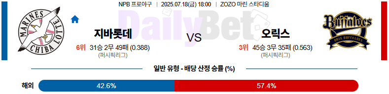 07월 18일 NPB 지바롯데 vs 오릭스