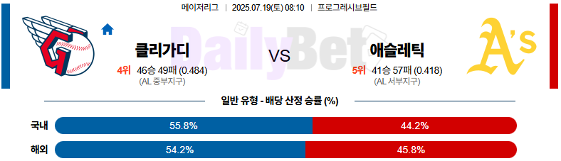 07월 19일 MLB 클리블랜드 vs 애슬레틱스