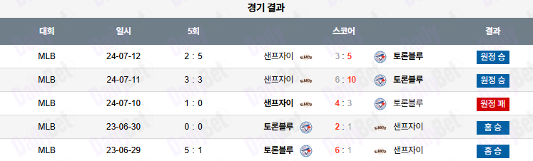 07월 19일 MLB 토론토 vs 샌프란시스코
