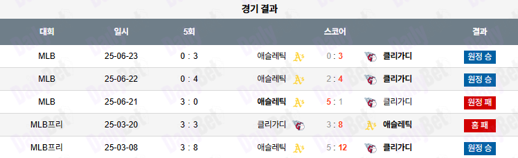 07월 19일 MLB 클리블랜드 vs 애슬레틱스