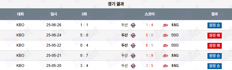 07월 19일 KBO SSG vs 두산