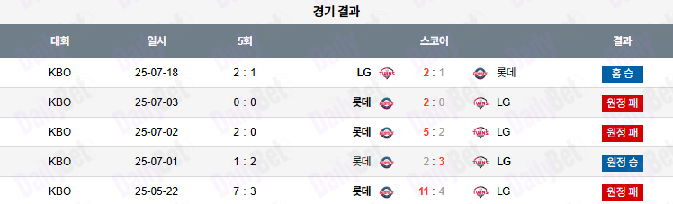 07월 19일 KBO LG vs 롯데