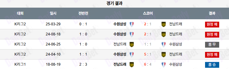 07월 19일 K리그 2 전남 드래곤즈 vs 수원삼성블루윙즈
