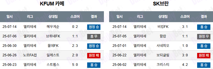 07월 19일 노르웨이 1부 KFUM 오슬로 vs SK 브란