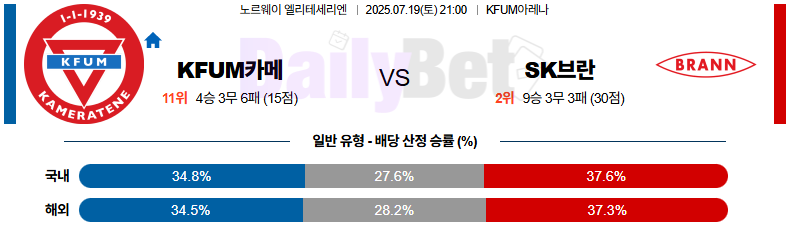 07월 19일 노르웨이 1부 KFUM 오슬로 vs SK 브란