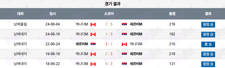 07월 19일 네이션스리그 세르비아 vs 캐나다