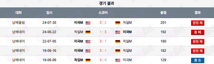 07월 19일 네이션스리그 독일 vs 미국