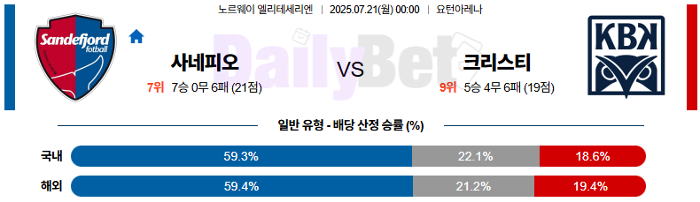 07월 21일 노르웨이 1부 사네피오르 포트발 vs 크리스티안순 BK