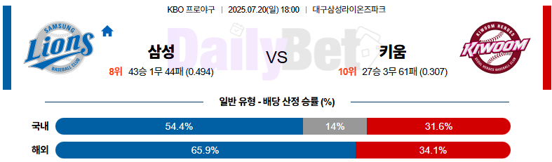 07월 20일 KBO 삼성 vs 키움