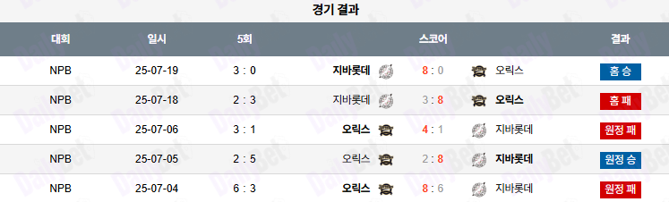 07월 20일 NPB 지바롯데 vs 오릭스