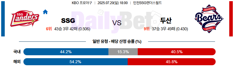 07월 20일 KBO SSG vs 두산