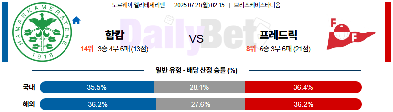07월 21일 노르웨이 1부 함캄 vs 프레드릭스타드 FK