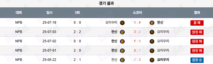 07월 20일 NPB 요미우리 vs 한신