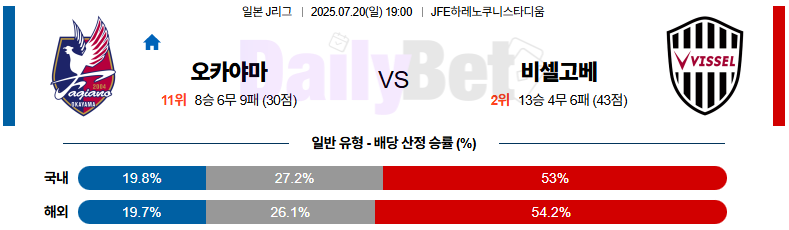 07월 20일 J리그 1 파지아노 오카야마 vs 비셀 고베