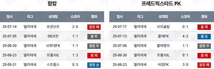 07월 21일 노르웨이 1부 함캄 vs 프레드릭스타드 FK