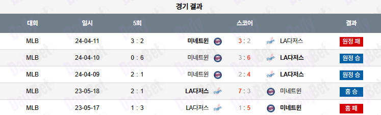 07월 22일 MLB LA다저스 vs 미네소타