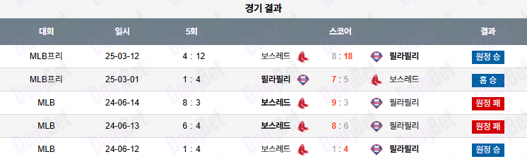 07월 22일 MLB 필라델피아 vs 보스턴