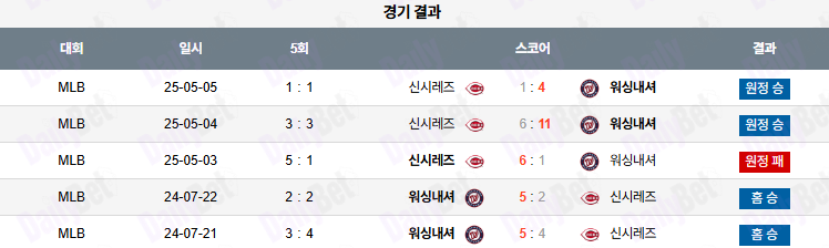07월 22일 MLB 워싱턴 vs 신시내티