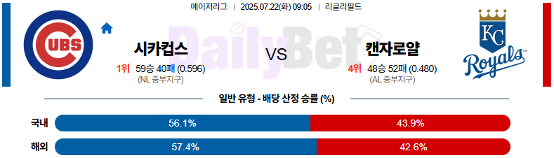 07월 22일 MLB 시카고C vs 캔자스시티