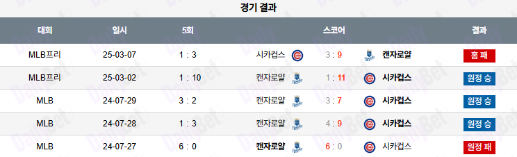 07월 22일 MLB 시카고C vs 캔자스시티