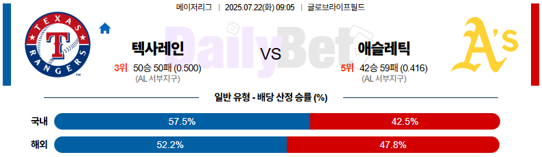 07월 22일 MLB 텍사스 vs 애슬레틱스