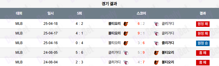 07월 22일 MLB 클리블랜드 vs 볼티모어