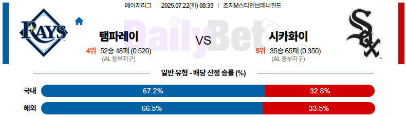 07월 22일 MLB 탬파베이 vs 시카고W