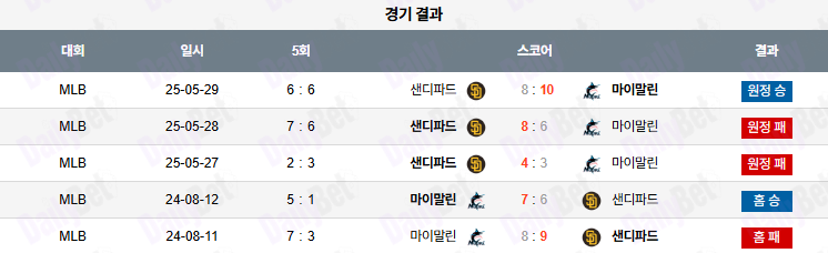 07월 22일 MLB 마이애미 vs 샌디에이고