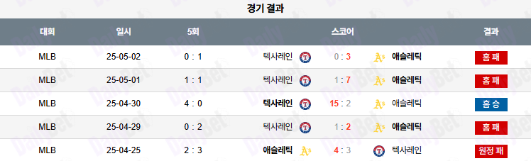 07월 22일 MLB 텍사스 vs 애슬레틱스