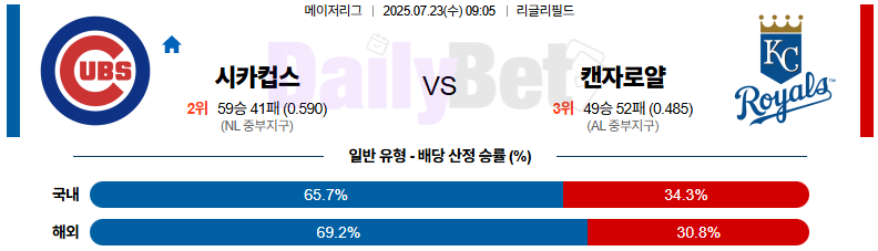 07월 23일 MLB 시카고C vs 캔자스시티