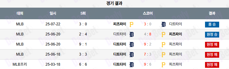 07월 23일 MLB 피츠버그 vs 디트로이트