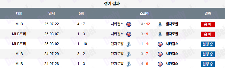 07월 23일 MLB 시카고C vs 캔자스시티