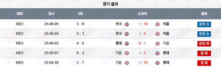 07월 22일 KBO 키움 vs 롯데