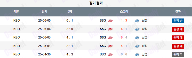 07월 22일 KBO 삼성 vs SSG