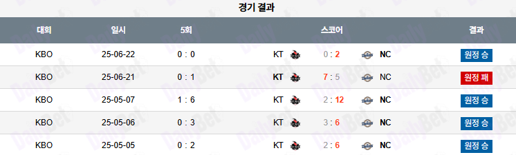 07월 22일 KBO NC vs KT
