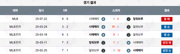 07월 23일 MLB 시애틀 vs 밀워키