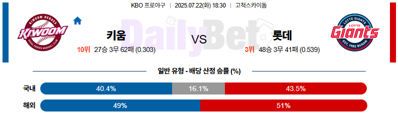 07월 22일 KBO 키움 vs 롯데