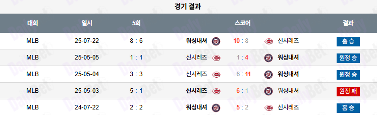 07월 23일 MLB 워싱턴 vs 신시내티