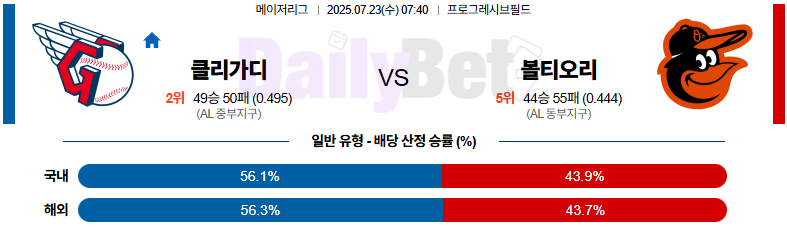 07월 23일 MLB 클리블랜드 vs 볼티모어