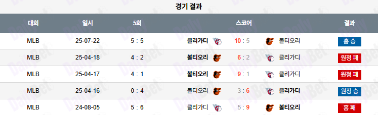 07월 23일 MLB 클리블랜드 vs 볼티모어