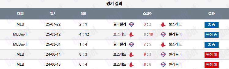 07월 23일 MLB 필라델피아 vs 보스턴