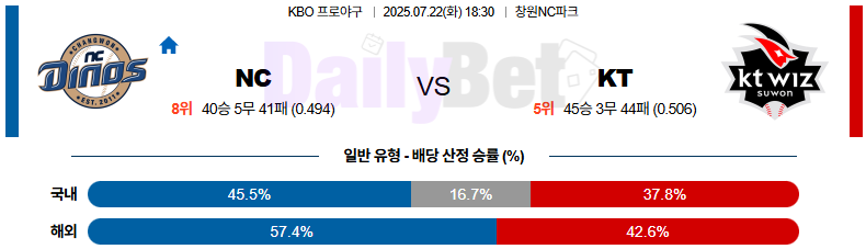07월 22일 KBO NC vs KT
