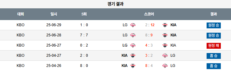 07월 22일 KBO KIA vs LG