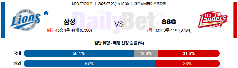 07월 23일 KBO 삼성 vs SSG