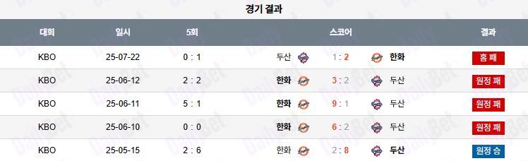 07월 23일 KBO 두산 vs 한화