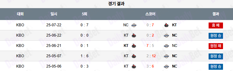 07월 23일 KBO NC vs KT