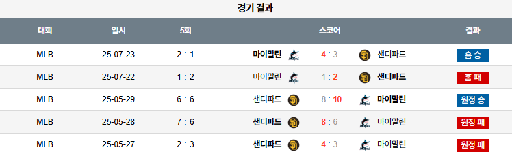 07월 24일 MLB 마이애미 vs 샌디에이고